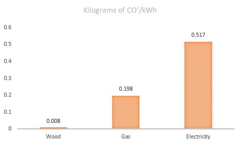 Carbon Dioxide per kiloWatt hour graph